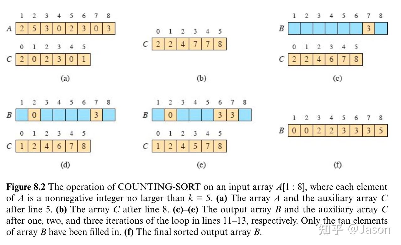 Chapter 8 Sorting in Linear Time - 知乎