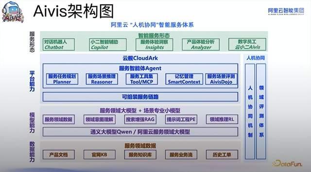 Aivis 揭秘：从领域知识到自主智能，智能体 Agent 驱动下的阿里云服务新范式 - 知乎