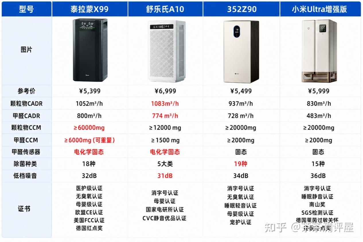 【内行实测】2026空气净化器避坑指南:除甲醛是不是智商税?实测5款热门机器,看清割韭菜智商税!除醛+除菌+养宠不同人群怎么选?一篇讲清!