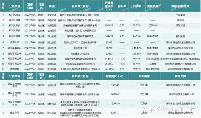 7月第4周：全市15个旧改项目获进展！万科、华润、金地等主导开发 - 知乎