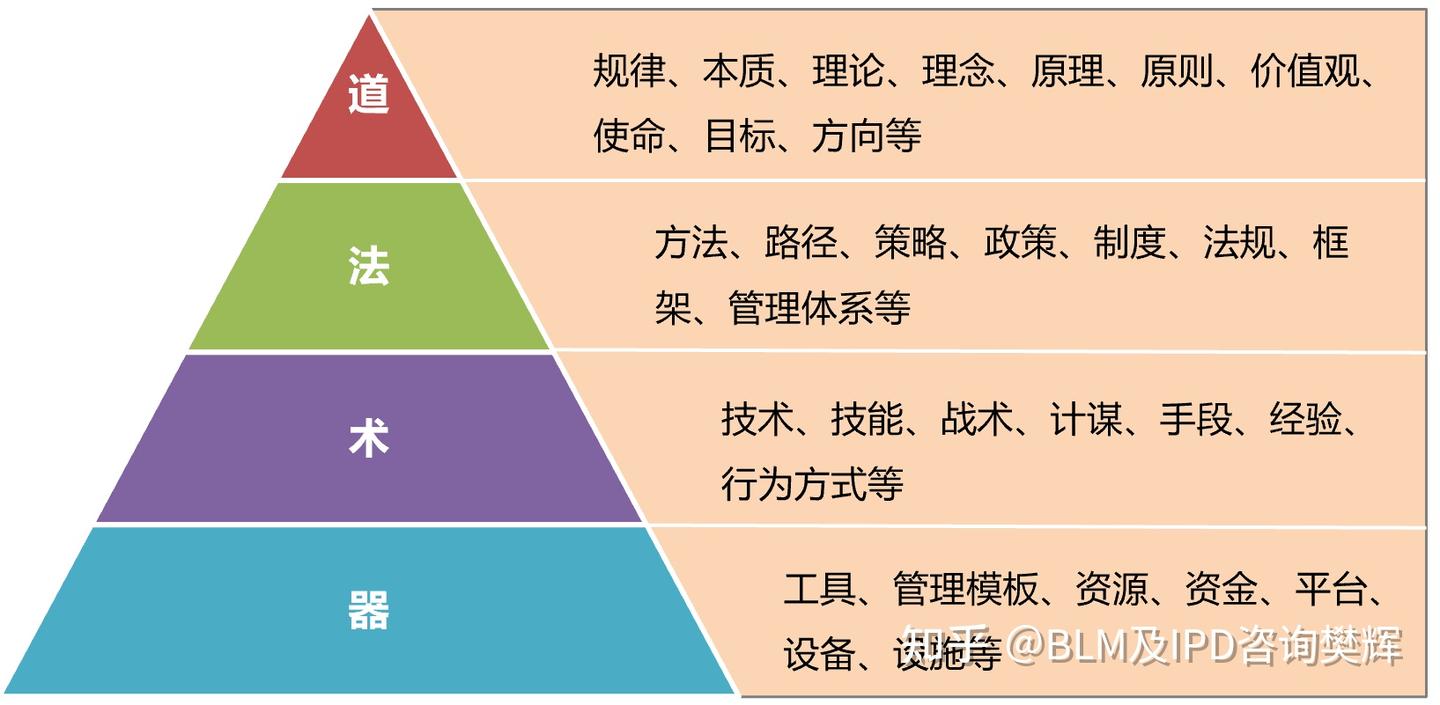 BLM战略规划七步法中的道法术器 - 知乎