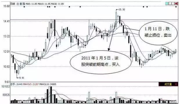 资深老股民肺腑之言:止损是交易成功的根本,一文学会止损技巧! - 知乎