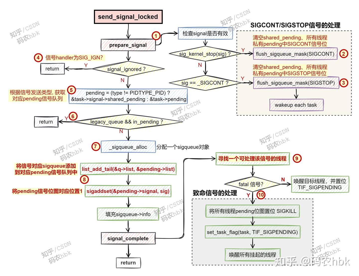 Linux signal 图文详解（二）信号发送 - 知乎