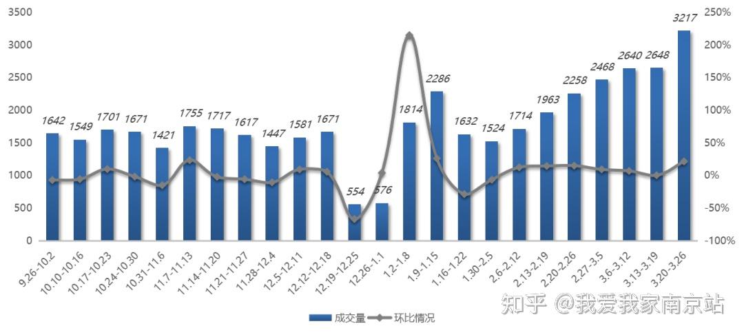 【我爱我家南京研究院】上周南京二手房成交破3000套,3月全市累计已超万套! - 知乎