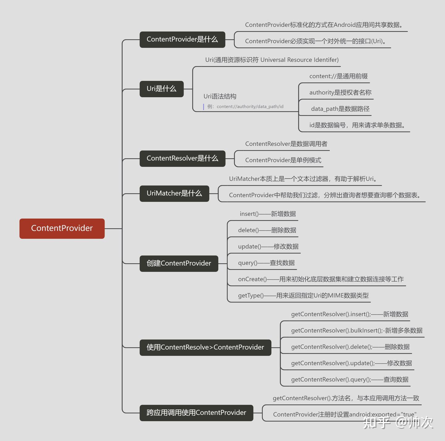 Android-ContentProvider详解 - 知乎