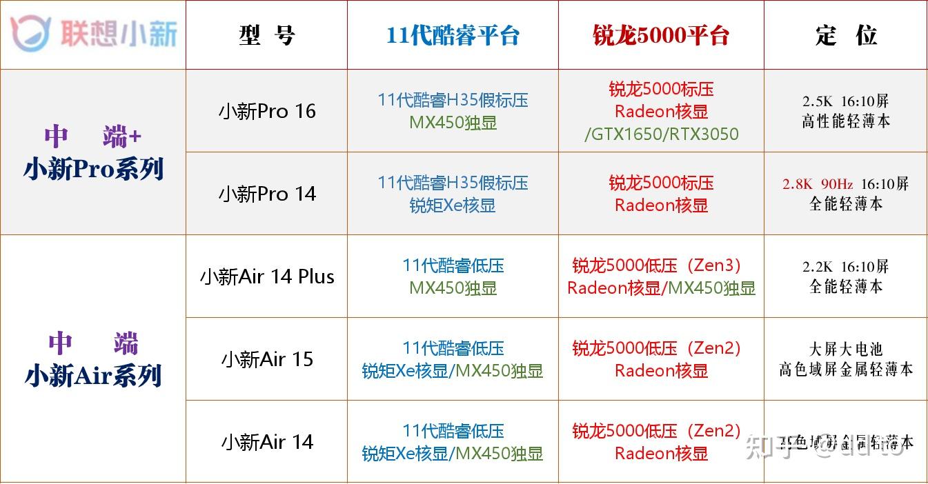 想买联想小新不知道哪个型号好?air15 air14plus pro14? - 知乎