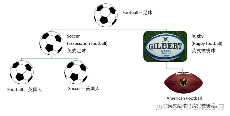 soccer與football有什麼區別這種區別的來源是哪這兩個詞具體適用範圍