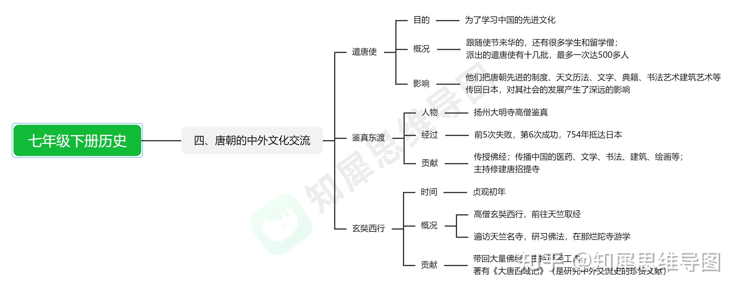 人教版七年级下册历史第三单元思维导图? 