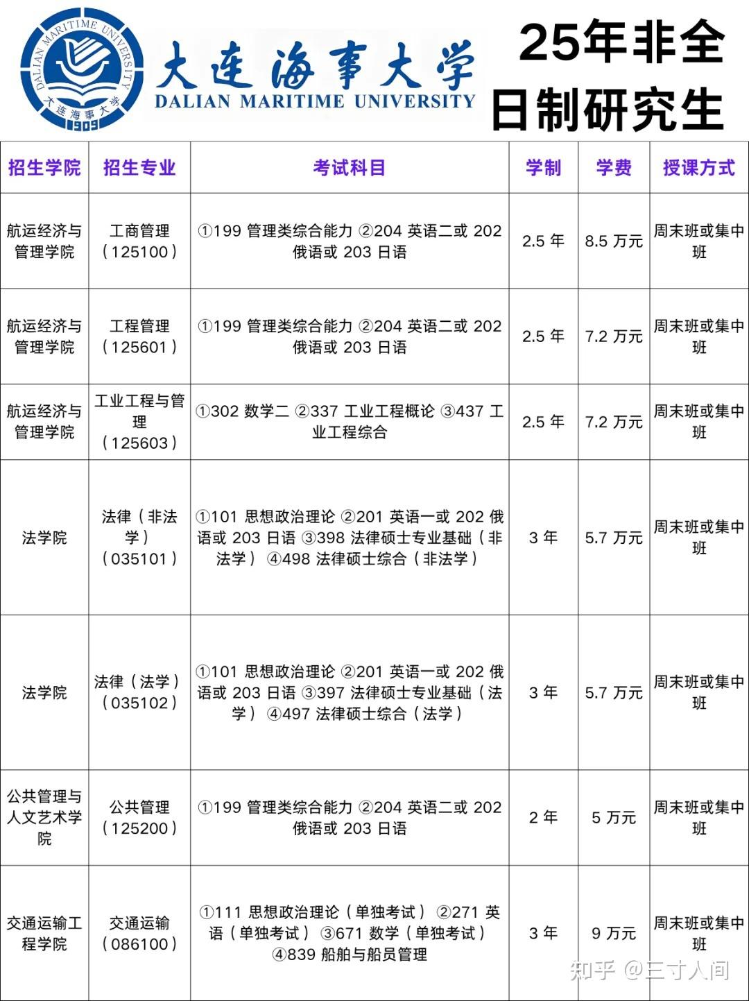 大连海事大学非全日制研究生2026年招生简章：招生专业+学制学费+报考条件+报考时间 - 知乎