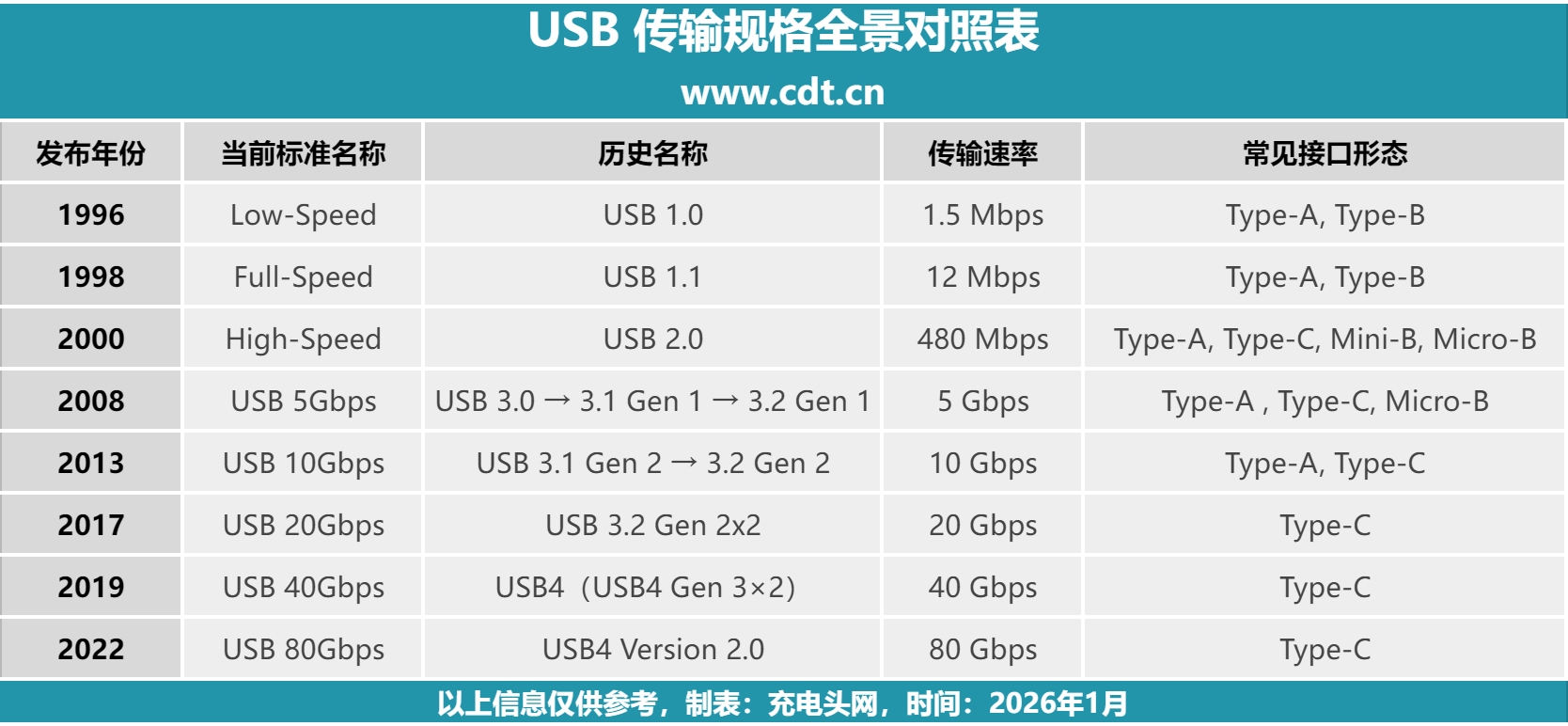 USB 30周年回顾:历代接口形态与传输速率一次看懂 - 知乎
