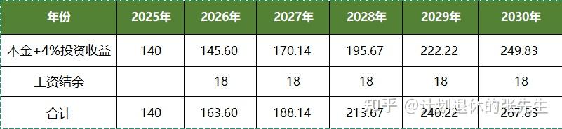 85后,为45岁提前退休存够200万,FIRE计划全公开 - 知乎