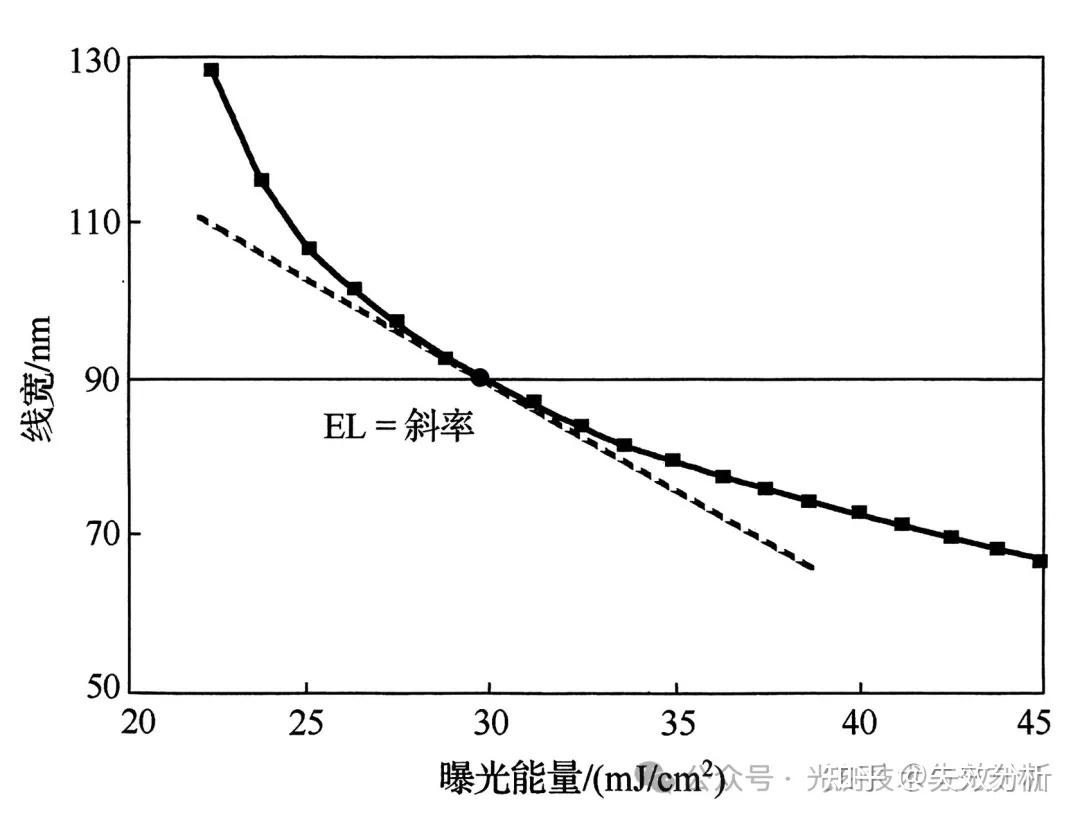 FEM与曝光能量宽裕度 - 知乎