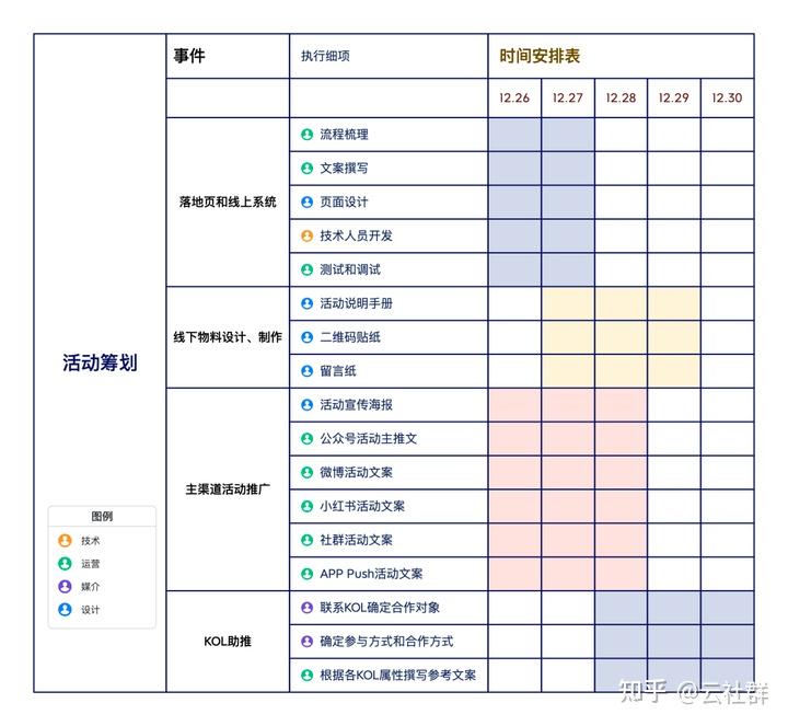6个思维导图模板:搞定一场优秀的活动策划与执行方案 - 知乎