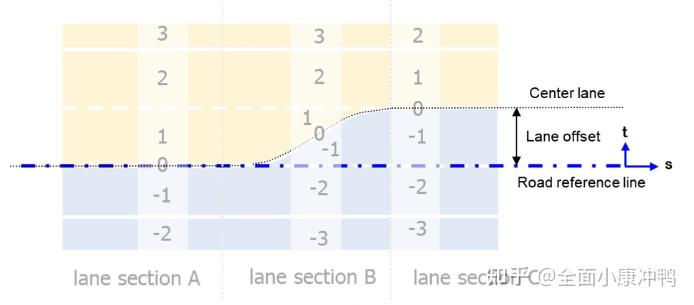OpenDRIVE格式地图数据——极简概述（二） - 知乎