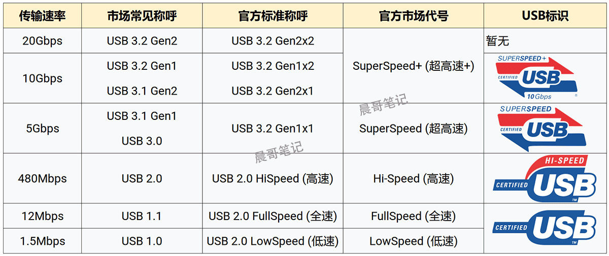 USB 接口的发展历程,USB 2.0、USB 3.0有什么区别?有关USB知识在这里了! - 知乎