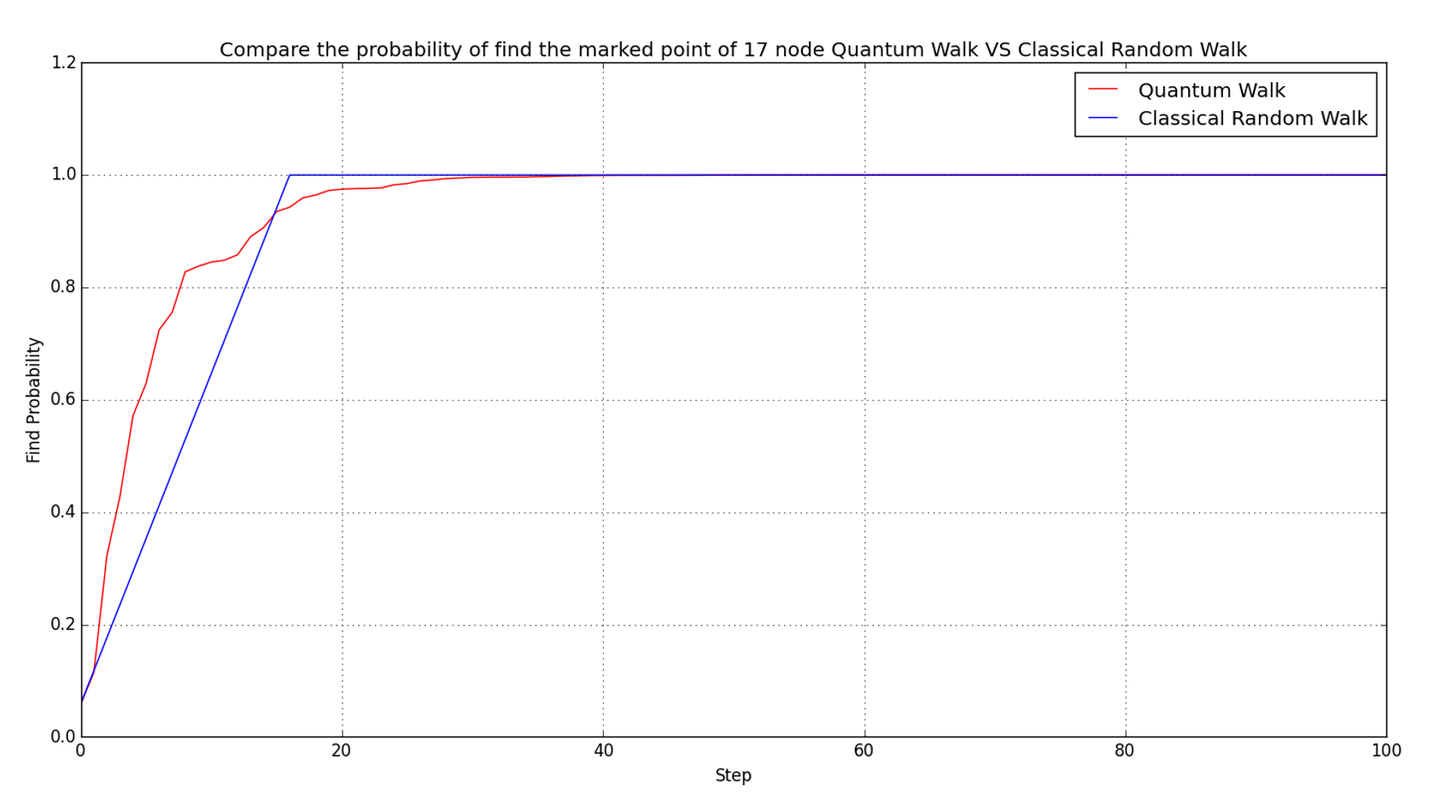 Quantum Walk in Graph - 知乎