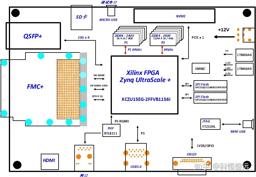 ZU902-基于XILINX ZU15EG的高性能FMC+载板 - 知乎