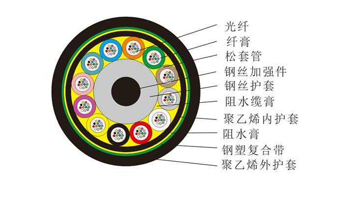 层绞式通信用室外光缆纤芯编号与色谱有哪些对应关系