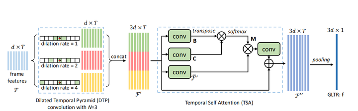 视频行人重识别：Global-Local Temporal Representations For Video Person Re ...