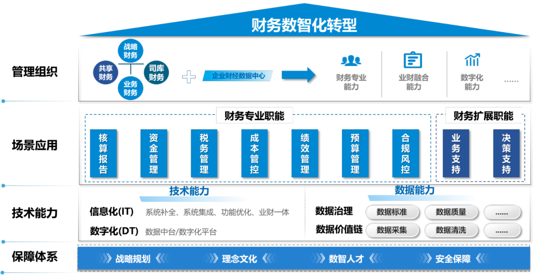 企业财务数智化发展趋势与转型框架 - 知乎