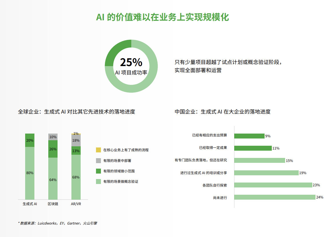 《AI时代的商业进化蓝图》白皮书精读:企业如何实现AI真正落地? - 知乎