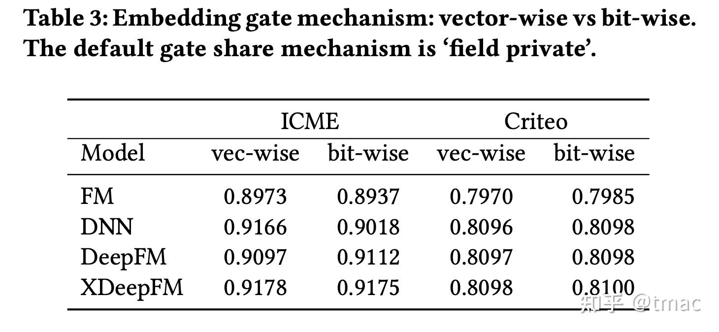 GateNet:Gating-Enhanced Deep Network for Click-Through Rate Prediction - 知乎
