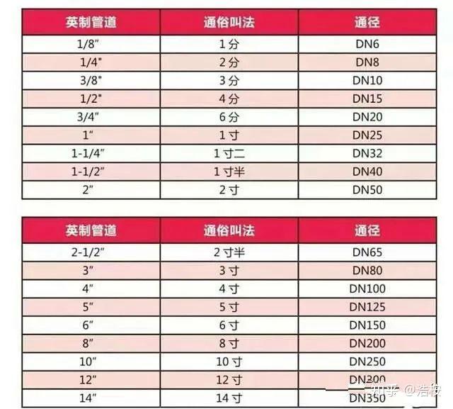 管道尺寸对照表 - 知乎