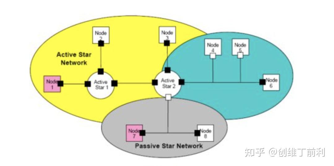 一文看懂四大汽车总线：LIN、CAN、FlexRay、MOST - 知乎