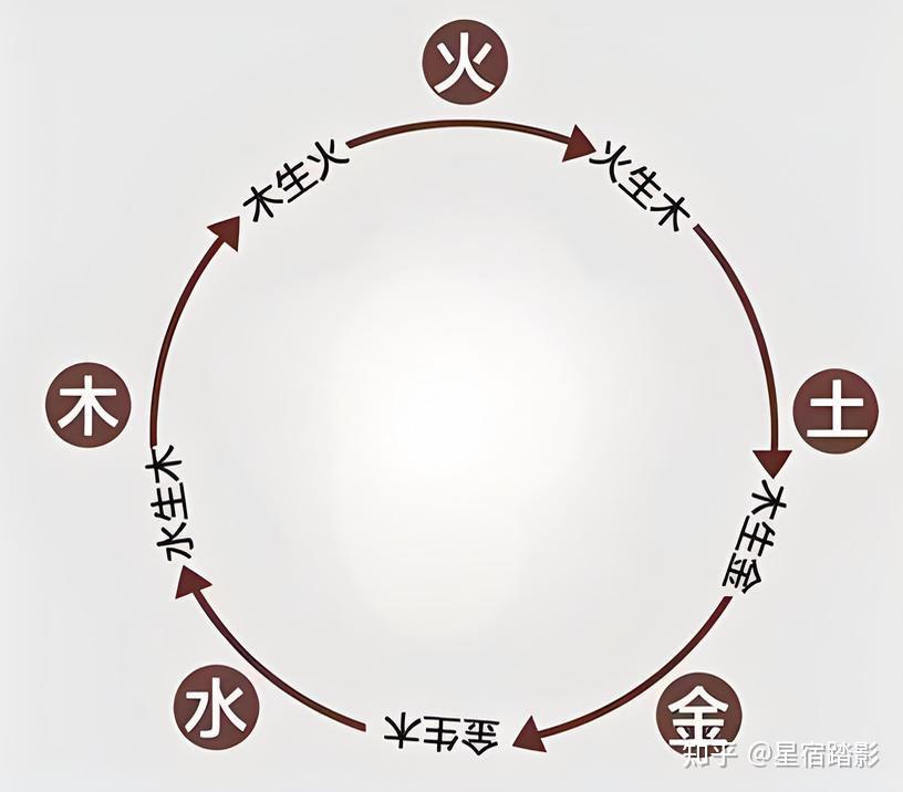 五行生克 - 知乎