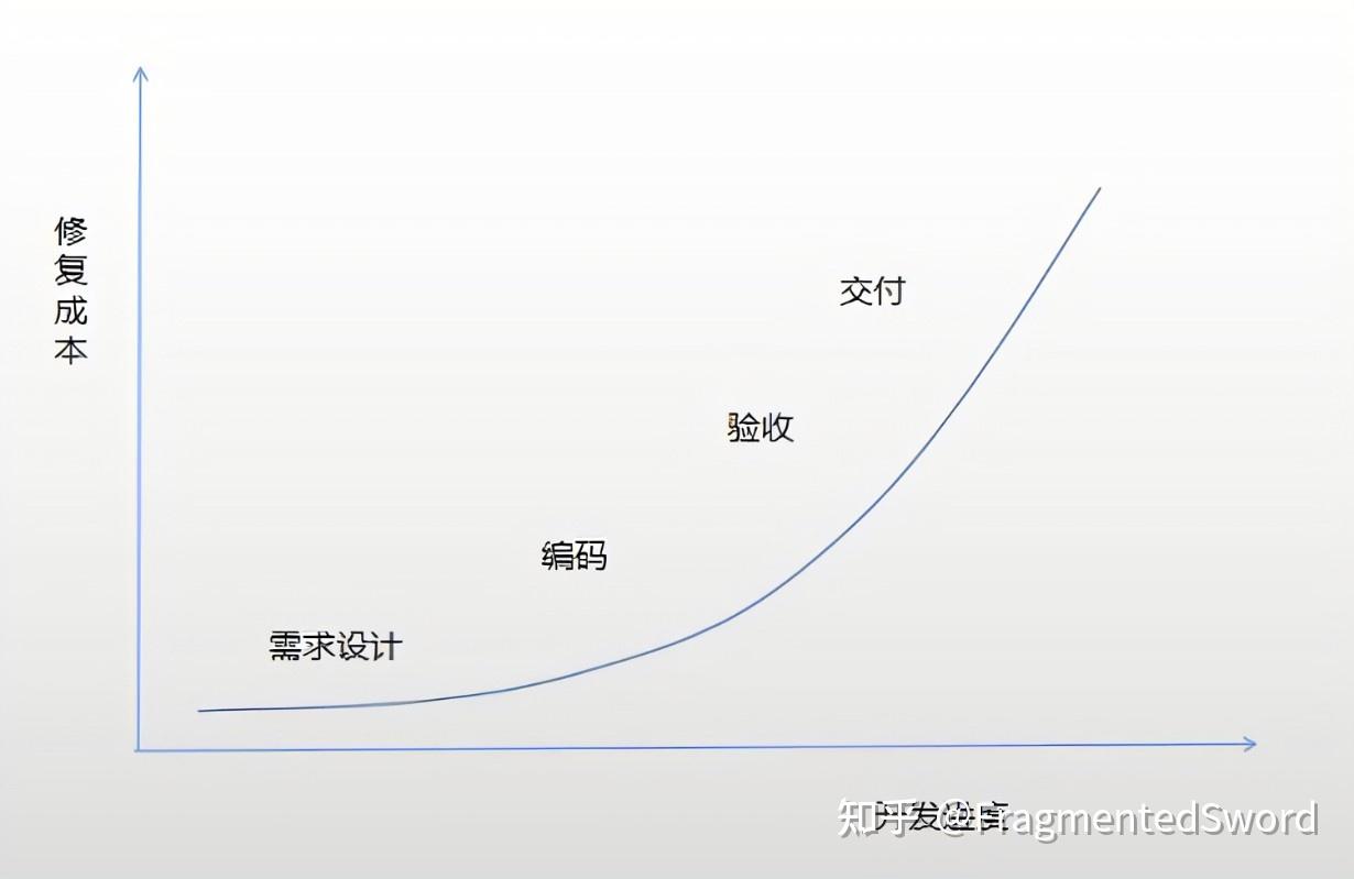 为什么汽车行业没有敏捷开发的说法,而是ASPICE的V型开发模型? - 知乎