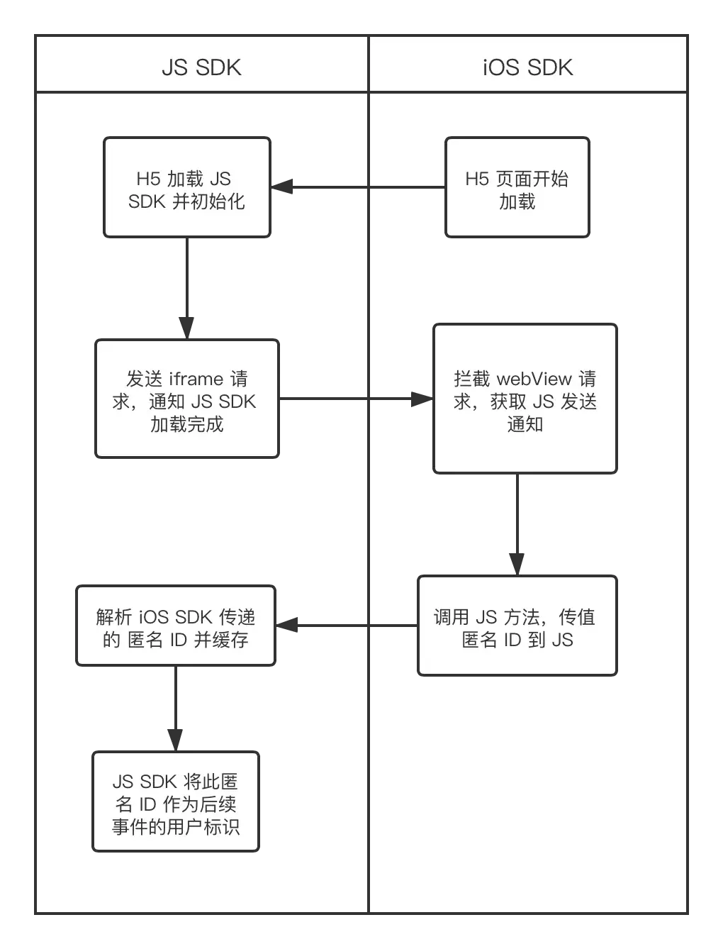 iOS SDK 的 H5 打通方案演进 | 数据采集 - 知乎