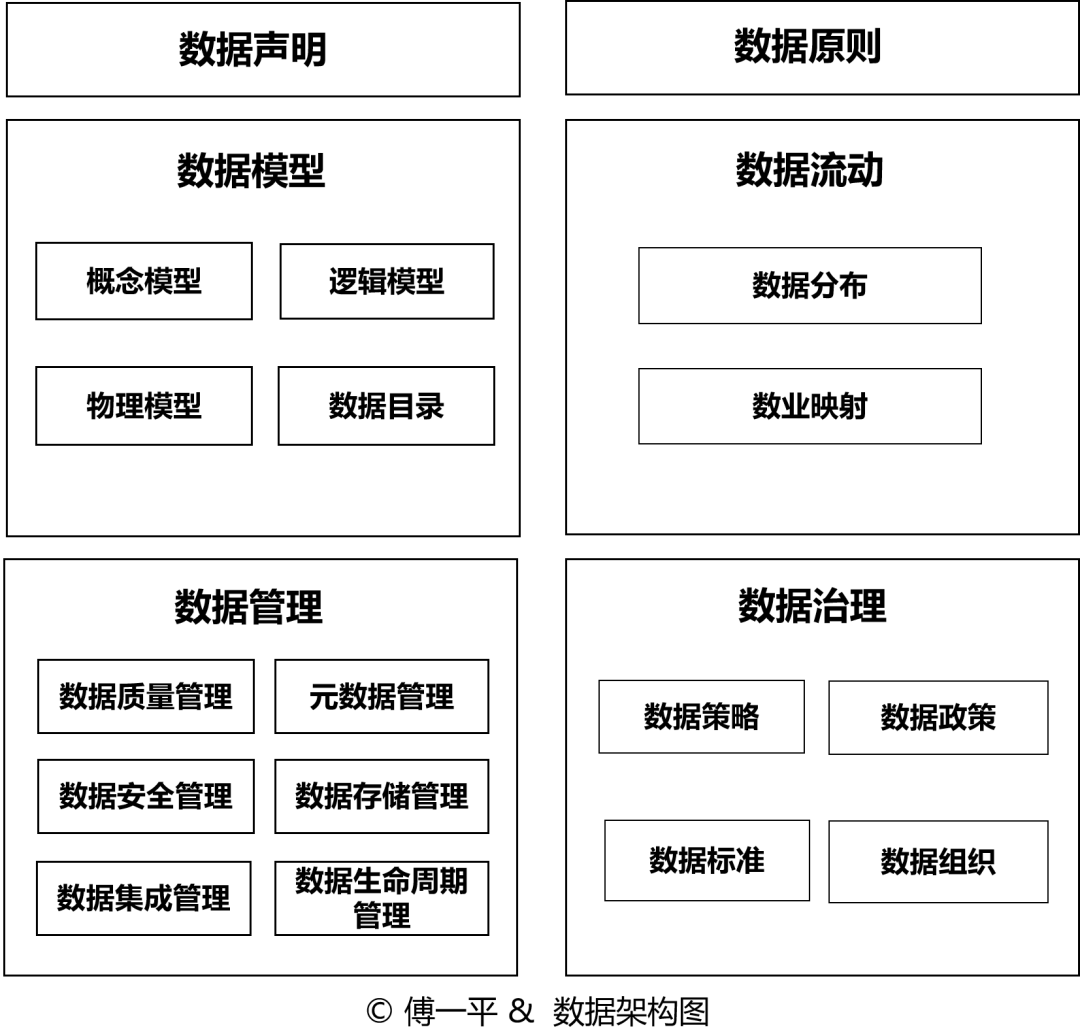 数据架构是什么？10分钟搞懂数据架构的6大模块！ - 知乎