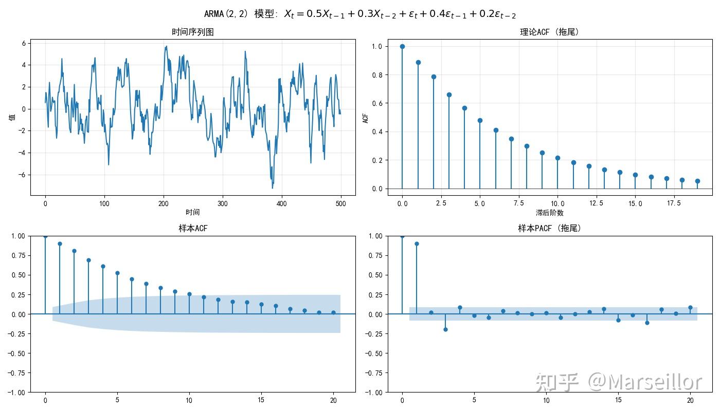 【应用统计笔记10】时间序列的ACF/PACF图像 - 知乎