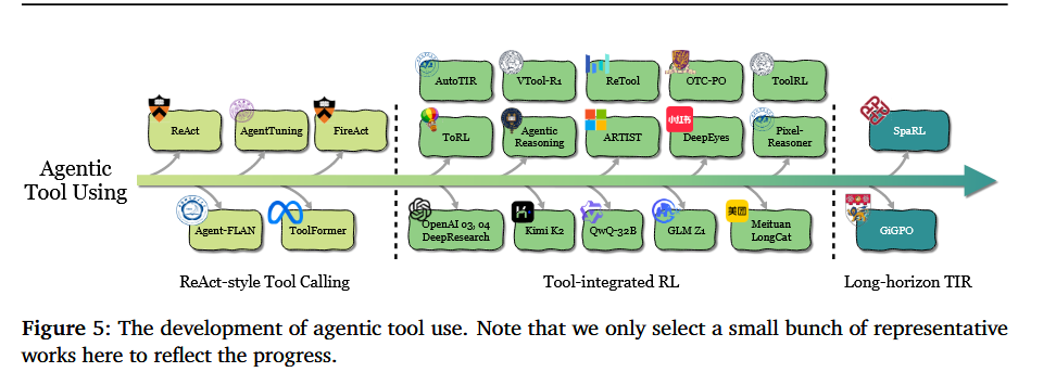 Agentic Rl Agentic RL综述——The Landscape of Agentic Reinforcement Learning for LLMs ...