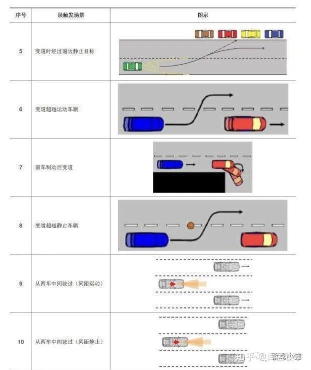 万字长文,全面解读UN ECE R152 AEB法规 - 知乎