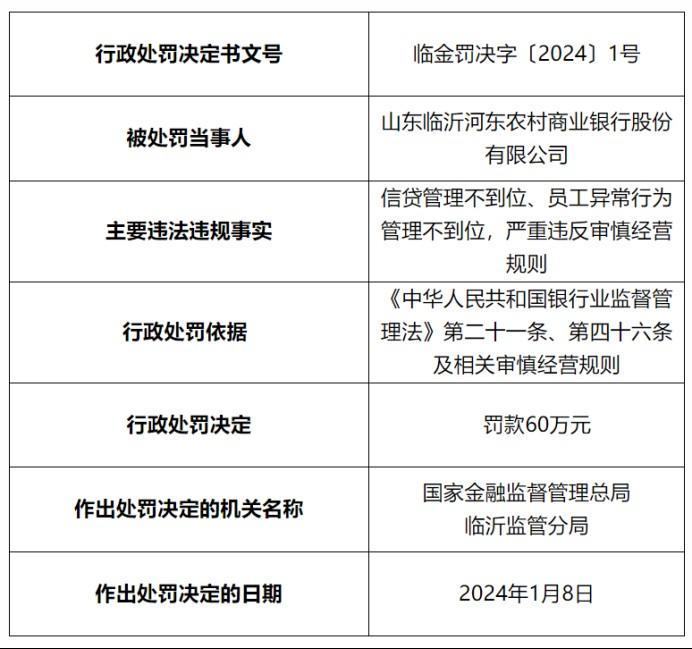 山東臨沂河東農村商業銀行被罰60萬元