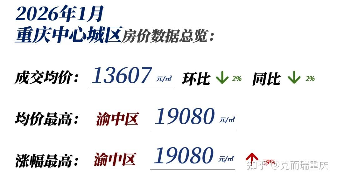 1月重庆房价:均价13607元/㎡,中心城区五涨三降 - 知乎