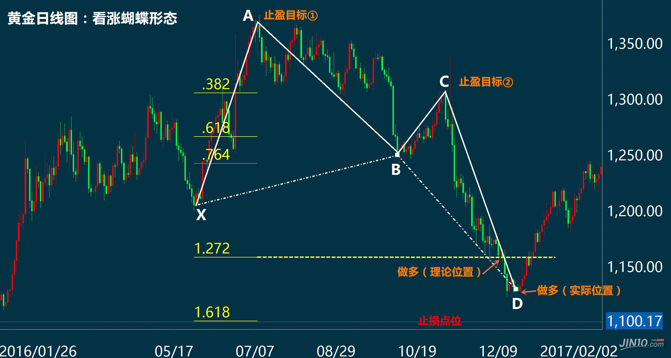 在外汇交易中,以蝴蝶形态建仓,赚取cd的利润,效果好不好? - 知乎