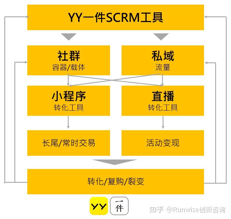 创新实践 | 最新的7种私域流量打法 - 知乎