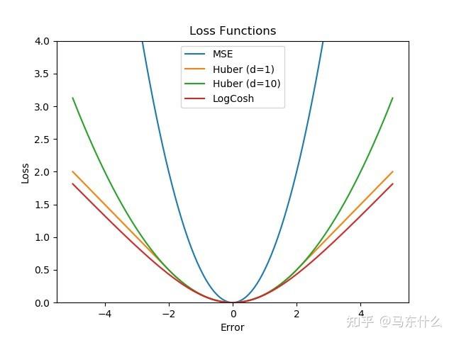 Huber Machine Learning Model huber regression - 知乎
