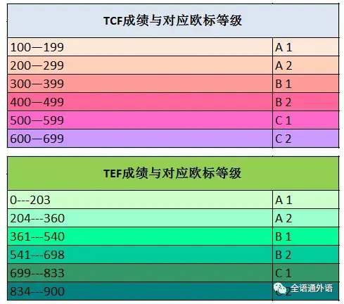 科普TEF/TCF法语考试分数与对应等级 - 知乎