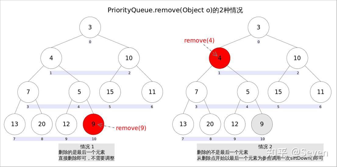 优先级队列PriorityQueue(图文并茂) - 知乎
