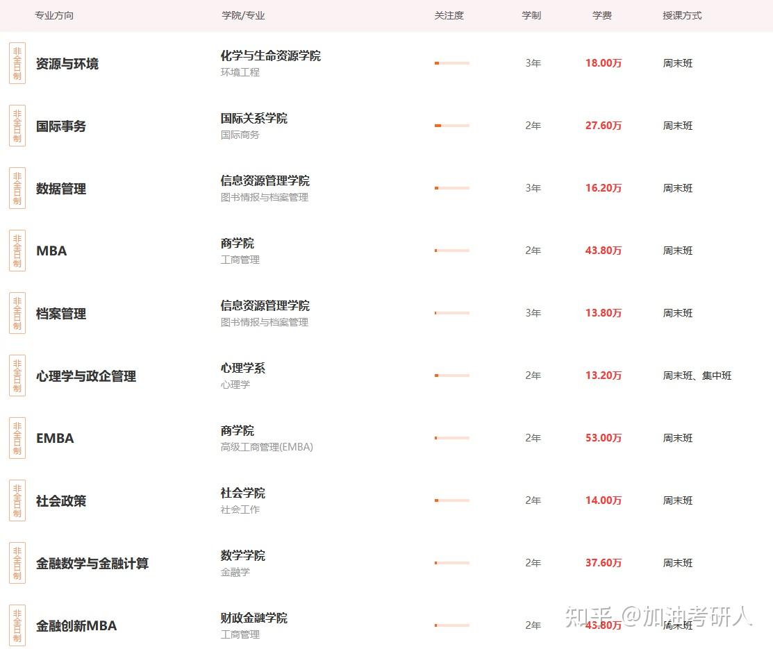 2026年中国人民大学非全日制研究生招生专业目录！ - 知乎