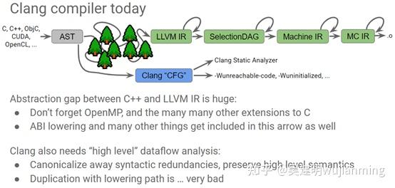 MLIR（Multi-Level Intermediate Representation Compiler）架构 Infrastructure ...