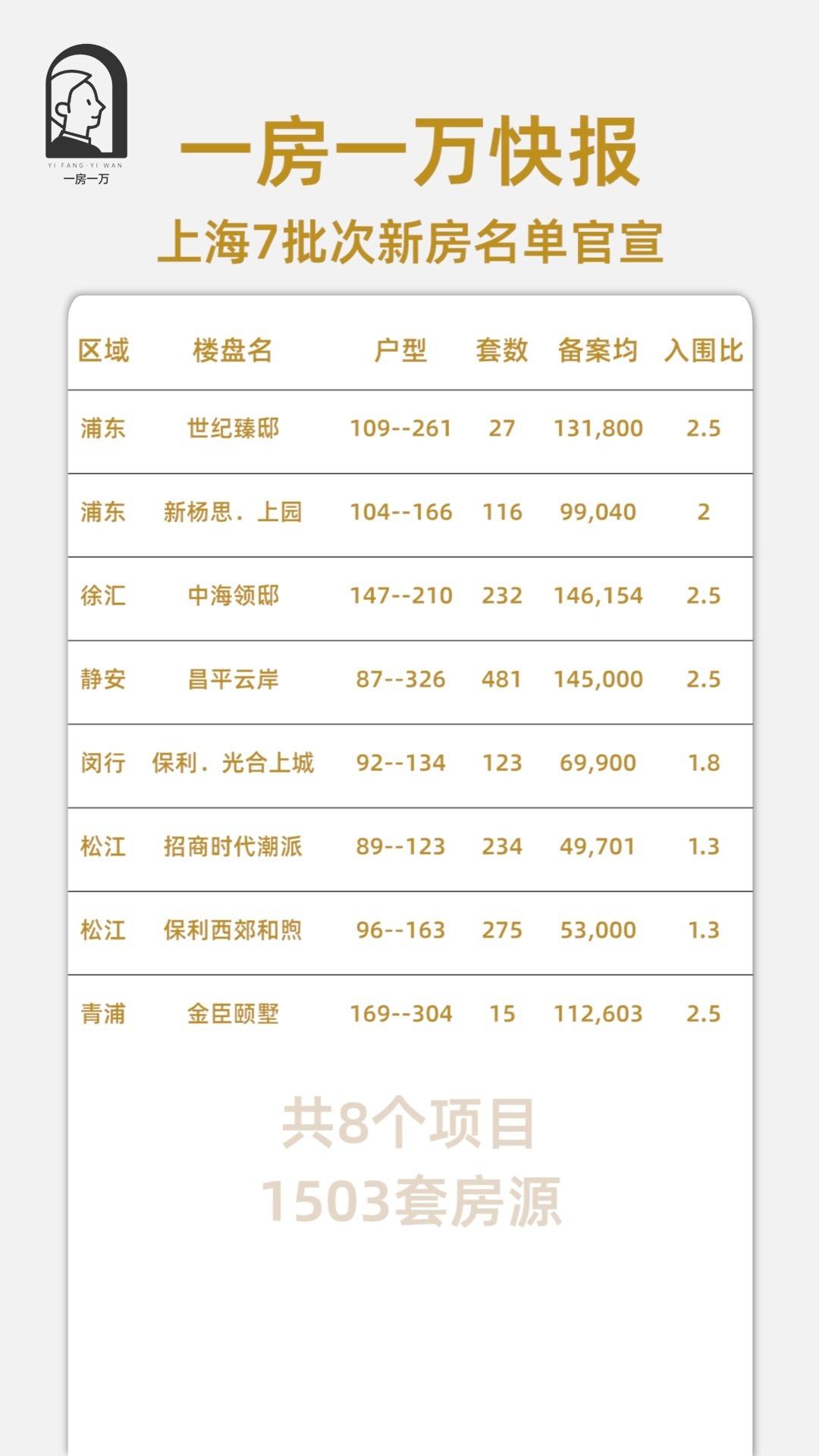 小步快上！上海7批次新房名单官宣，截至今年推盘量最少的一批次 - 知乎