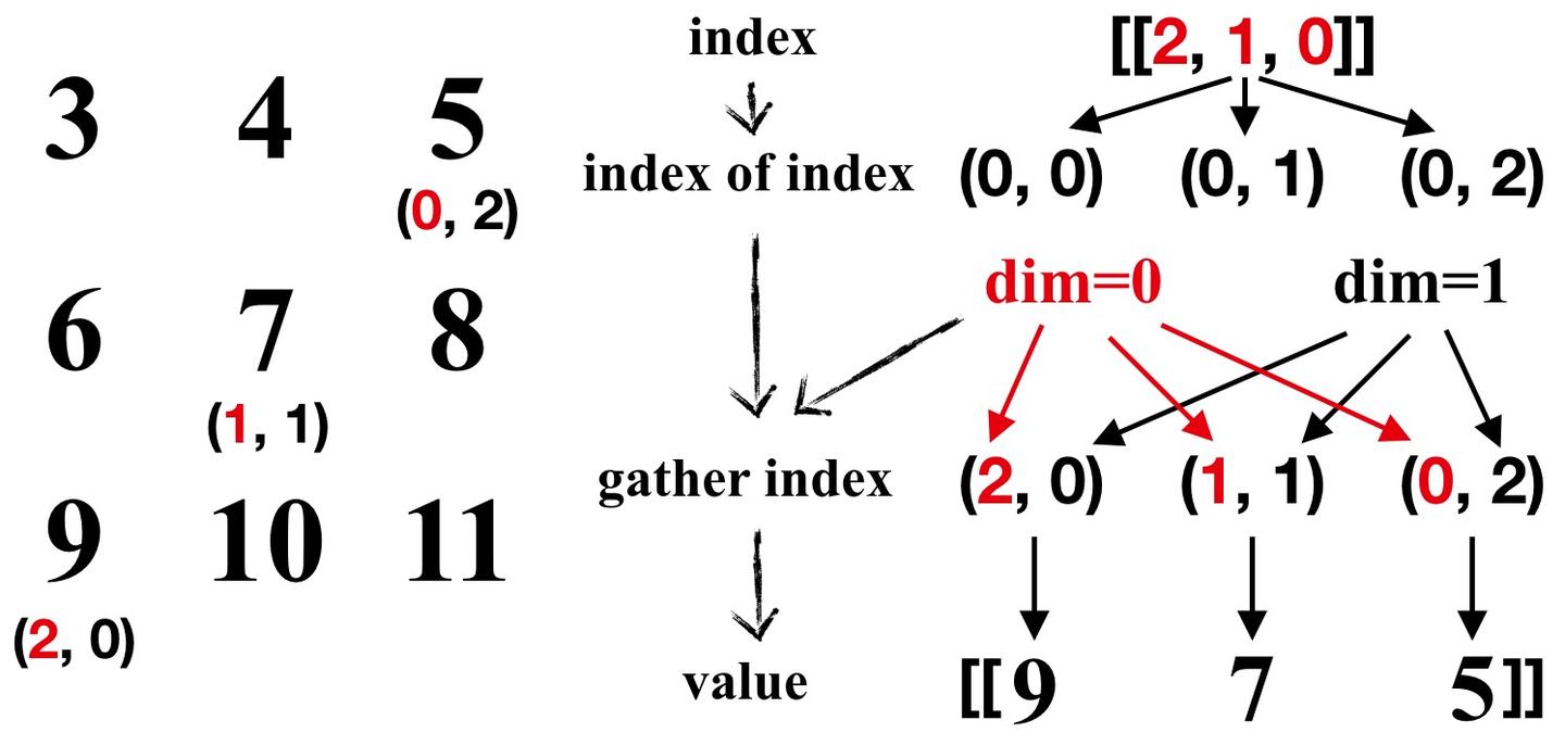  PyTorch torch gather 