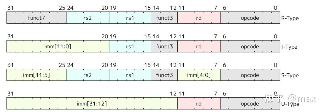 功能完备的迷你RISC-V处理器(一)---迷你RISC-V指令集 - 知乎