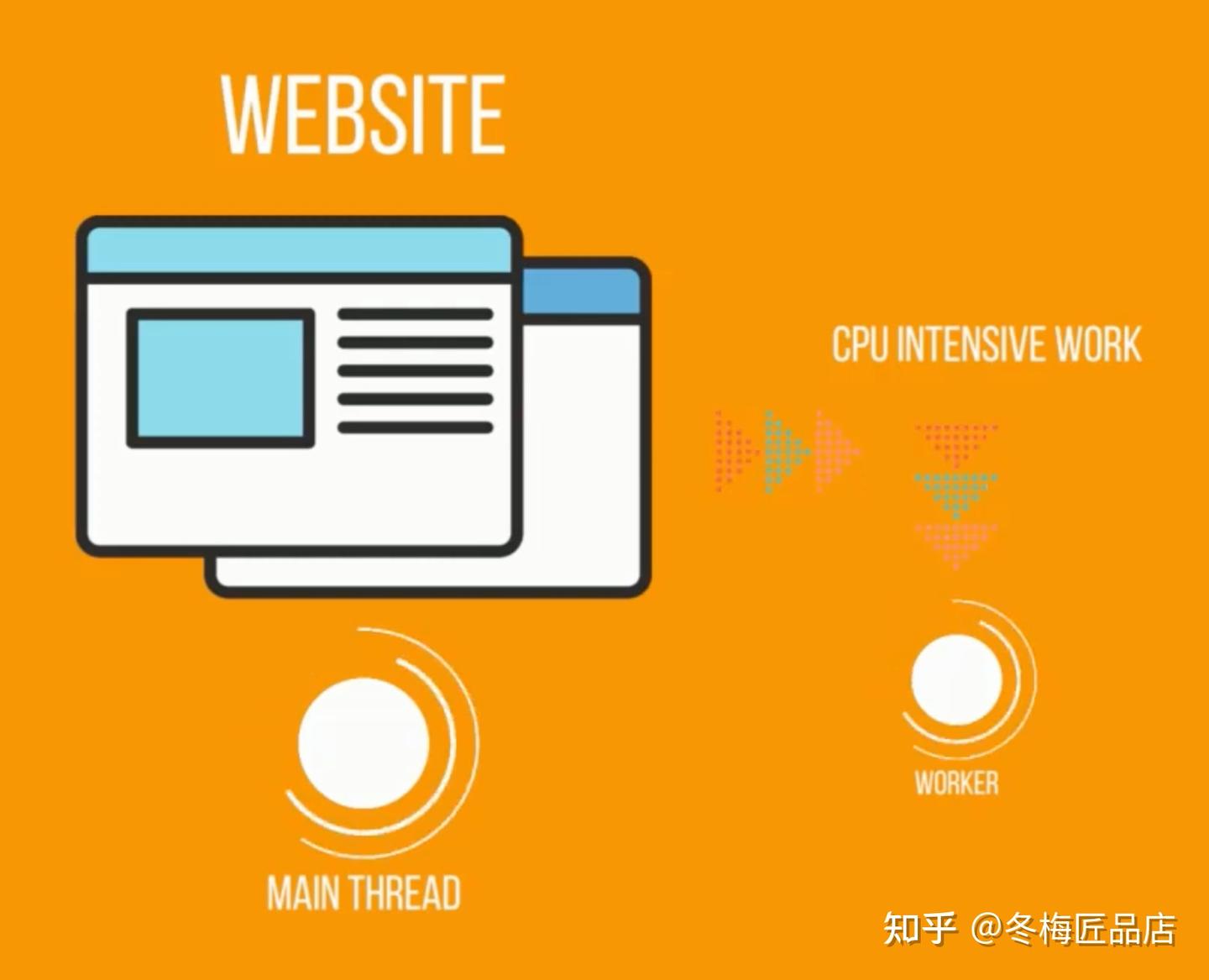 Web worker 与 Serviceworker 区别 - 知乎