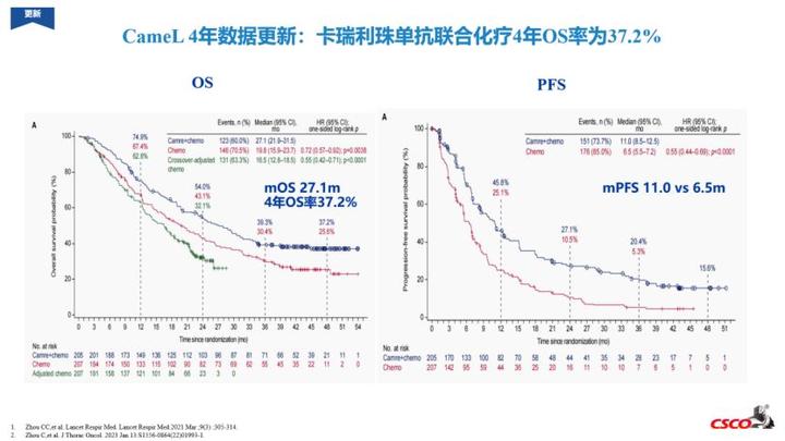 从CodeBreak 200“梦的破碎”,看免疫治疗OS显著获益的重要性 - 知乎