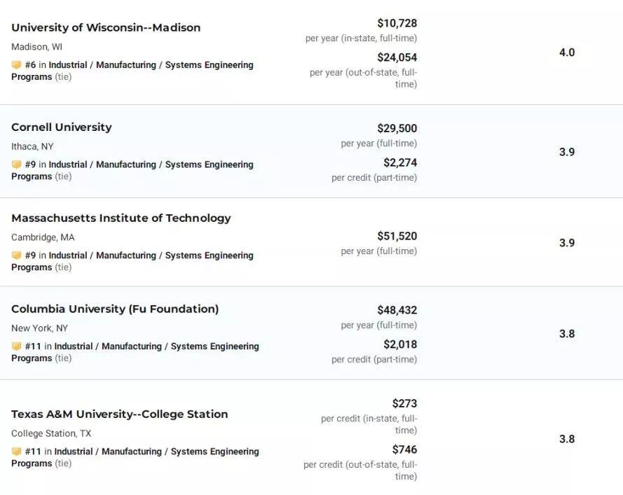 报道 | 2020USNews美国运筹学研究生排名 - 知乎